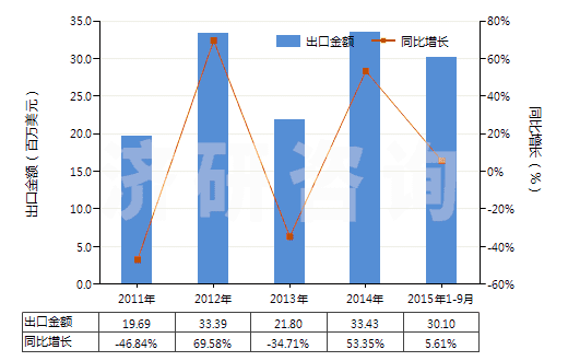 2011-2015年9月中國呋喃酚(HS29329910)出口總額及增速統(tǒng)計